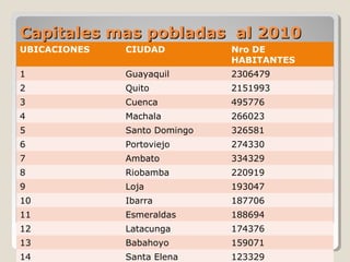 Capitales mas pobladas al 2010Capitales mas pobladas al 2010
UBICACIONES CIUDAD Nro DE
HABITANTES
1 Guayaquil 2306479
2 Quito 2151993
3 Cuenca 495776
4 Machala 266023
5 Santo Domingo 326581
6 Portoviejo 274330
7 Ambato 334329
8 Riobamba 220919
9 Loja 193047
10 Ibarra 187706
11 Esmeraldas 188694
12 Latacunga 174376
13 Babahoyo 159071
14 Santa Elena 123329
 