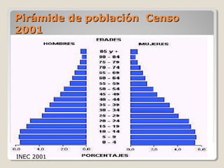 Pirámide de población CensoPirámide de población Censo
20012001
INEC 2001
 
