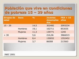 Población que vive en condicionesPoblación que vive en condiciones
de pobreza 15 – 29 añosde pobreza 15 – 29 años
Grupos de
edad
Sexo % Jovenes
desemplea
dos
PEA + 10
años
15 - 29 14,5 302482 2093234
Hombres 19,1 162711 853035
Mujeres 11,3 139771 1240
+ 30 5,6 216,06 3866015
Hombres 8,4 130052 1552452
Mujeres 3,7 86008 213563
INEC 2001
 