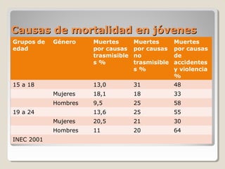 Causas de mortalidad en jóvenesCausas de mortalidad en jóvenes
Grupos de
edad
Género Muertes
por causas
trasmisible
s %
Muertes
por causas
no
trasmisible
s %
Muertes
por causas
de
accidentes
y violencia
%
15 a 18 13,0 31 48
Mujeres 18,1 18 33
Hombres 9,5 25 58
19 a 24 13,6 25 55
Mujeres 20,5 21 30
Hombres 11 20 64
INEC 2001
 