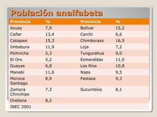 Población analfabetaPoblación analfabeta
Provincia % Provincia %
Azuay 7,9 Bolívar 15,2
Cañar 13,4 Carchi 6,6
Cotopaxi 15,3 Chimborazo 16,5
Imbabura 11,9 Loja 7,2
Pichincha 5,3 Tungurahua 9,0
El Oro 5,2 Esmeraldas 11,0
Guayas 6,8 Los Ríos 10,8
Manabí 11,6 Napo 9,5
Morona
Santiago
8,9 Pastaza 9,3
Zamora
Chinchipe
7,3 Sucumbíos 8,1
Orellana 8,2
INEC 2001
 