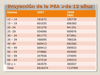 Proyección de la PEA >de 12 añosProyección de la PEA >de 12 años
Edades 2007 2008
INEC
12 – 14 181672 185739
15 – 19 601035 606383
20 -24 921270 941351
25 -29 934090 959976
30 – 34 851773 873961
35 – 39 766095 788326
40 -44 669413 692260
45 – 49 569413 590933
50 – 54 474882 493000
55 – 59 347936 374094
60 – 64 237518 249315
65 y + 363570 382657
Total 6918374 7137995
 