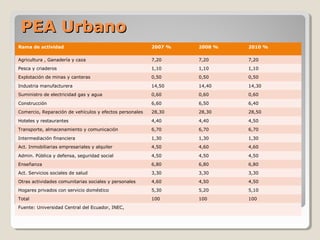 PEA UrbanoPEA Urbano
Rama de actividad 2007 % 2008 % 2010 %
Agricultura , Ganadería y caza 7,20 7,20 7,20
Pesca y criaderos 1,10 1,10 1,10
Explotación de minas y canteras 0,50 0,50 0,50
Industria manufacturera 14,50 14,40 14,30
Suministro de electricidad gas y agua 0,60 0,60 0,60
Construcción 6,60 6,50 6,40
Comercio, Reparación de vehículos y efectos personales 28,30 28,30 28,50
Hoteles y restaurantes 4,40 4,40 4,50
Transporte, almacenamiento y comunicación 6,70 6,70 6,70
Intermediación financiera 1,30 1,30 1,30
Act. Inmobiliarias empresariales y alquiler 4,50 4,60 4,60
Admin. Pública y defensa, seguridad social 4,50 4,50 4,50
Enseñanza 6,80 6,80 6,80
Act. Servicios sociales de salud 3,30 3,30 3,30
Otras actividades comunitarias sociales y personales 4,60 4,50 4,50
Hogares privados con servicio doméstico 5,30 5,20 5,10
Total 100 100 100
Fuente: Universidad Central del Ecuador, INEC,
 