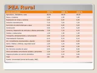 PEA RuralPEA Rural
Rama de actividad 2007 % 2008 % 2010 %
Agricultura , Ganadería y caza 68,40 68,40 68,50
Pesca y criaderos 1,30 1,30 1,40
Explotación de minas y canteras 0,40 0,40 0,40
Industria manufacturera 7,10 7,20 7,20
Suministro de electricidad gas y agua 0,20 0,20 5,20
Construcción 4,50 4,70 5,20
Comercio, Reparación de vehículos y efectos personales 7,30 7,10 6,70
Hoteles y restaurantes 1,30 1,30 1,30
Transporte, almacenamiento y comunicación 2,00 2,10 2,40
Intermediación financiera 0,10 0,10 0,10
Act. Inmobiliarias empresariales y alquiler 0,50 0,50 0,50
Admin. Pública y defensa, seguridad social 1,20 1,10 0,90
Enseñanza 1,70 1,60 1,50
Act. Servicios sociales de salud 0,50 0,50 0,50
Otras actividades comunitarias sociales y personales 1,20 1,10 1,00
Hogares privados con servicio doméstico 2,20 2,10 2,00
Total 100 100 100
Fuente: Universidad Central del Ecuador, INEC,
 