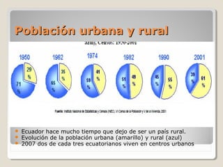 Población urbana y ruralPoblación urbana y rural
 Ecuador hace mucho tiempo que dejo de ser un país rural.
 Evolución de la población urbana (amarillo) y rural (azul)
 2007 dos de cada tres ecuatorianos viven en centros urbanos
 