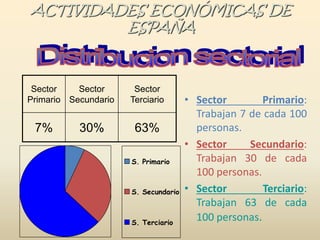 ACTIVIDADES ECONÓMICAS DE
ESPAÑA
Sector
Primario
Sector
Secundario
Sector
Terciario
7% 30% 63%
• Sector Primario:
Trabajan 7 de cada 100
personas.
• Sector Secundario:
Trabajan 30 de cada
100 personas.
• Sector Terciario:
Trabajan 63 de cada
100 personas.
S. Primario
S. Secundario
S. Terciario
 