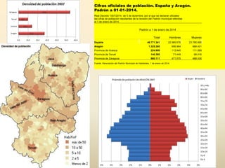 Cifras oficiales de población. España y Aragón.
Padrón a 01-01-2014.
Real Decreto 1007/2014, de 5 de diciembre, por el que se declaran oficiales
las cifras de población resultantes de la revisión del Padrón municipal referidas
al 1 de enero de 2014.
Padrón a 1 de enero de 2014
Total Hombres Mujeres
España 46.771.341 22.985.676 23.785.665
Aragón 1.325.385 656.964 668.421
Provincia de Huesca 224.909 113.840 111.069
Provincia de Teruel 140.365 71.449 68.916
Provincia de Zaragoza 960.111 471.675 488.436
Fuente: Renovación del Padrón Municipal de Habitantes, 1 de enero de 2014.
 