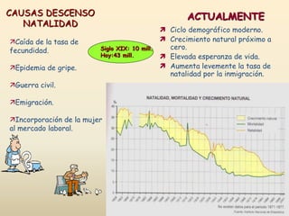 Caída de la tasa de
fecundidad.
Epidemia de gripe.
Guerra civil.
Emigración.
Incorporación de la mujer
al mercado laboral.
CAUSAS DESCENSO
NATALIDAD
 Ciclo demográfico moderno.
 Crecimiento natural próximo a
cero.
 Elevada esperanza de vida.
 Aumenta levemente la tasa de
natalidad por la inmigración.
ACTUALMENTE
Siglo XIX: 10 mill.
Hoy:43 mill.
 
