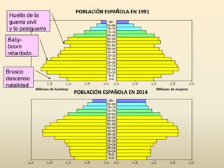 POBLACIÓN ESPAÑOLA EN 2014
Huella de la
guerra civil
y la postguerra
Baby-
boom
retardado
Brusco
descenso
natalidad
POBLACIÓN ESPAÑOLA EN 1991
Millones de mujeresMillones de hombres
 