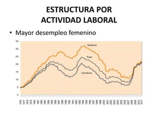 ESTRUCTURA POR 
ACTIVIDAD LABORAL 
• Mayor desempleo femenino 
 