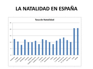 LA NATALIDAD EN ESPAÑA 
 