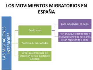 LOS MOVIMIENTOS MIGRATORIOS EN 
ESPAÑA 
LAS MIGRACIONES 
INTERIORES 
Éxodo rural 
En la actualidad, es débil. 
Personas que abandonaron 
los núcleos rurales hace años, 
están regresando a ellos. 
Periferia de las ciudades 
Áreas costeras: foco de 
atracción para la población 
jubilada. 
 