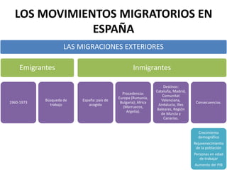 LOS MOVIMIENTOS MIGRATORIOS EN 
ESPAÑA 
LAS MIGRACIONES EXTERIORES 
Emigrantes 
1960-1973 
Búsqueda de 
trabajo 
Inmigrantes 
España: país de 
acogida 
Procedencia: 
Europa (Rumanía, 
Bulgaria); África 
(Marruecos, 
Argelia). 
Destinos: 
Cataluña, Madrid, 
Comunitat 
Valenciana, 
Andalucía, Illes 
Baleares, Región 
de Murcia y 
Canarias. 
Consecuencias. 
Crecimiento 
demográfico 
Rejuvenecimiento 
de la población 
Personas en edad 
de trabajar 
Aumento del PIB 
 