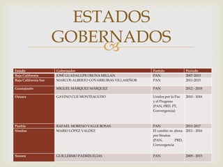 
ESTADOS
GOBERNADOS
Estado Gobernador Partido Periodo
Baja California JOSÉ GUADALUPE OSUNA MILLÁN PAN 2007-2013
Baja California Sur MARCOS ALBERTO COVARRUBIAS VILLASEÑOR PAN 2011-2015
Guanajuato MIGUEL MÁRQUEZ MÁRQUEZ PAN 2012 - 2018
Oaxaca GAVINO CUE MONTEAGUDO Unidos por la Paz
y el Progreso
(PAN, PRD, PT,
Convergencia)
2010 - 1016
Puebla RAFAEL MORENO VALLE ROSAS PAN 2011-2017
Sinaloa MARIO LÓPEZ VALDEZ El cambio es ahora
por Sinaloa
(PAN, PRD,
Convergencia
2011 - 2016
Sonora GUILLERMO PADRÉS ELÍAS PAN 2009 - 2015
 