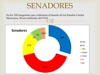
SENADORES
De los 128 integrantes que conforman el Senado de los Estados Unidos
Mexicanos, 38 son militantes del PAN
 