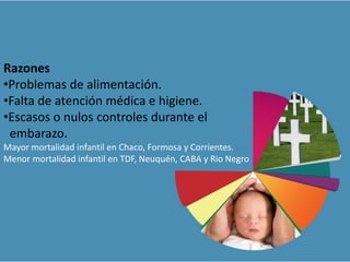 Razones
•Problemas de alimentación.
•Falta de atención médica e higiene.
•Escasos o nulos controles durante el
embarazo.
Mayor mortalidad infantil en Chaco, Formosa y Corrientes.
Menor mortalidad infantil en TDF, Neuquén, CABA y Rio Negro
 