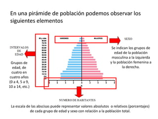 En una pirámide de población podemos observar los
siguientes elementos
Grupos de
edad, de
cuatro en
cuatro años
(0 a 4, 5 a 9,
10 a 14, etc.)
Se indican los grupos de
edad de la población
masculina a la izquierda
y la población femenina a
la derecha.
La escala de las abscisas puede representar valores absolutos o relativos (porcentajes)
de cada grupo de edad y sexo con relación a la población total.
 