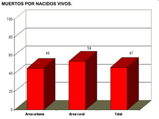 MUERTOS POR NACIDOS VIVOS.