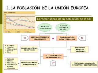 1.LA POBLACIÓN DE LA UNIÓN EUROPEA Características de la población de la UE 1ª 2ª 3ª 