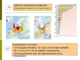 ESPACIO DEMASIADO POBLADO ( Densidad media 114 hab./km 2 ) 4ª DIVERSIDAD CULTURAL 20 lenguas oficiales. El  inglés  es la más hablada. El  cristianismo  es la religión mayoritaria. Enriquecimiento por las aportaciones de la inmigración. 5ª 