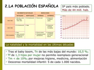 2.LA POBLACIÓN ESPAÑOLA 5º país más poblado. Más de 44 mill. hab. La natalidad y la mortalidad en las últimas décadas Tras el baby boom,  Tn  de las más bajas del mundo:  10,5 % 0 Tf  de  1,3 hijos por mujer  no permite reemplazo generacional Tm < de 10% 0   por mejoras higiene, medicina, alimentación Descenso mortalidad infantil: 5 de cada 1.000 nacidos. 