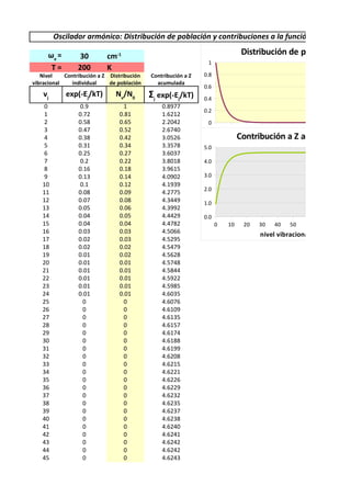 Oscilador armónico: Distribución de población y contribuciones a la función de partición

     ωe =         30        cm-1                                               Distribución de población
                                                                1
      T=         200        K
   Nivel    Contribución a Z Distribución   Contribución a Z   0.8
vibracional    individual    de población     acumulada
                                                               0.6
    vj      exp(-Ej/kT)        Nv/N0        Σj exp(-Ej/kT)     0.4
    0            0.9             1              0.8977
                                                               0.2
    1            0.72           0.81            1.6212
    2            0.58           0.65            2.2042          0
    3            0.47           0.52            2.6740               0   10    20   30   40   50   60     70   80
    4            0.38           0.42            3.0526                        Contribución a Z acumulada
                                                                                           v
    5            0.31           0.34            3.3578         5.0
    6            0.25           0.27            3.6037
    7            0.2            0.22            3.8018         4.0
    8            0.16           0.18            3.9615
    9            0.13           0.14            4.0902         3.0
   10            0.1            0.12            4.1939
                                                               2.0
   11            0.08           0.09            4.2775
   12            0.07           0.08            4.3449         1.0
   13            0.05           0.06            4.3992
   14            0.04           0.05            4.4429         0.0
   15            0.04           0.04            4.4782               0   10    20   30   40   50   60     70   80
   16            0.03           0.03            4.5066                              nivel vibracional v
   17            0.02           0.03            4.5295
   18            0.02           0.02            4.5479
   19            0.01           0.02            4.5628
   20            0.01           0.01            4.5748
   21            0.01           0.01            4.5844
   22            0.01           0.01            4.5922
   23            0.01           0.01            4.5985
   24            0.01           0.01            4.6035
   25             0              0              4.6076
   26             0              0              4.6109
   27             0              0              4.6135
   28             0              0              4.6157
   29             0              0              4.6174
   30             0              0              4.6188
   31             0              0              4.6199
   32             0              0              4.6208
   33             0              0              4.6215
   34             0              0              4.6221
   35             0              0              4.6226
   36             0              0              4.6229
   37             0              0              4.6232
   38             0              0              4.6235
   39             0              0              4.6237
   40             0              0              4.6238
   41             0              0              4.6240
   42             0              0              4.6241
   43             0              0              4.6242
   44             0              0              4.6242
   45             0              0              4.6243
 