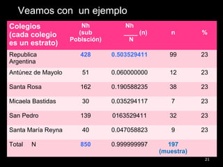 21
Veamos con un ejemplo
Colegios
(cada colegio
es un estrato)
Nh
(sub
Poblsción)
Nh
____ (n)
N
n %
Republica
Argentina
428 0.503529411 99 23
Antúnez de Mayolo 51 0.060000000 12 23
Santa Rosa 162 0.190588235 38 23
Micaela Bastidas 30 0.035294117 7 23
San Pedro 139 0163529411 32 23
Santa María Reyna 40 0.047058823 9 23
Total N 850 0.999999997 197
(muestra)
 