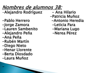 Nombres de alumnos 3B:
-Alejandro Rodríguez - Ana Hilario
-Patricia Muñoz
-Pablo Herrero -Antonio Heredia
-Jorge Zamora -Leticia Para
-Lauren Sambenito -Mariana Lugo
-Alejandro Peña -Nerea Pérez
-Ana Peña
-Rubén Martín
-Diego Nieto
-Henar Llorente
-Berta Diosdado
-Laura Muñoz
-
 