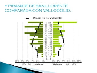 • PIRAMIDE DE SAN LLORENTE
COMPARADA CON VALLODOLID.
 