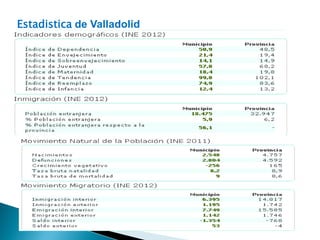 Estadistica de Valladolid
 