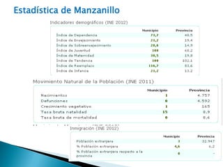 Estadística de Manzanillo
 