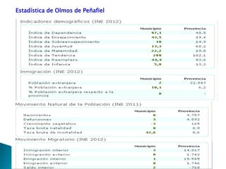 Estadística de Olmos de Peñafiel
 