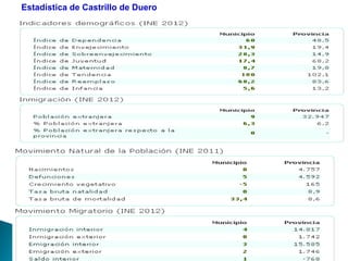 Estadística de Castrillo de Duero
 