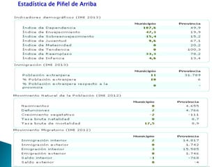 Estadística de Piñel de Arriba
 
