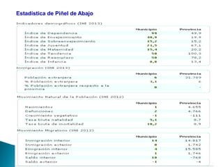 Estadística de Piñel de Abajo
 