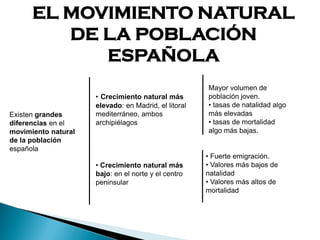 EL MOVIMIENTO NATURAL
DE LA POBLACIÓN
ESPAÑOLA
Existen grandes
diferencias en el
movimiento natural
de la población
española
• Crecimiento natural más
elevado: en Madrid, el litoral
mediterráneo, ambos
archipiélagos
• Crecimiento natural más
bajo: en el norte y el centro
peninsular
Mayor volumen de
población joven.
• tasas de natalidad algo
más elevadas
• tasas de mortalidad
algo más bajas.
• Fuerte emigración.
• Valores más bajos de
natalidad
• Valores más altos de
mortalidad
 