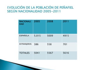 Fuente: Padrón Municipal de Habitantes,
diversos años; INE y elaboración propi
NACIONALI
DAD
2005 2008 2011
ESPAÑOLA 5.015 5009 4915
EXTRANJEROS 386 558 701
TOTALES 5041 5567 5616
 