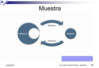 Muestra
Dr. Carlos Palacios Tema : Muestreo 14
10/05/2022
 