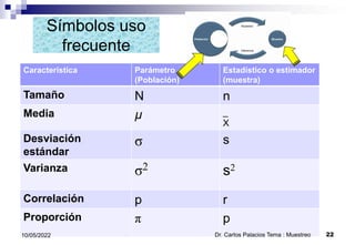 Símbolos uso
frecuente
Característica Parámetro
(Población)
Estadístico o estimador
(muestra)
Tamaño N n
Media µ _
X
Desviación
estándar
σ s
Varianza σ2 s2
Correlación p r
Proporción π p
Dr. Carlos Palacios Tema : Muestreo 22
10/05/2022
 