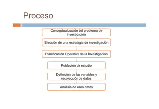 Proceso
Conceptualización del problema de
investigación
Elección de una estrategia de investigación
Planificación Operativa de la Investigación
Población de estudio
Definición de las variables y
recolección de datos
Análisis de esos datos
 