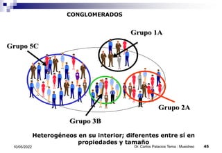 CONGLOMERADOS
Heterogéneos en su interior; diferentes entre sí en
propiedades y tamaño
Grupo 5C
Grupo 5C
Grupo 1A
Grupo 1A
Grupo 2A
Grupo 2A
Grupo 3B
Grupo 3B
Grupo 5C
Grupo 5C
Grupo 1A
Grupo 1A
Grupo 2A
Grupo 2A
Grupo 3B
Grupo 3B
10/05/2022 45
Dr. Carlos Palacios Tema : Muestreo
 
