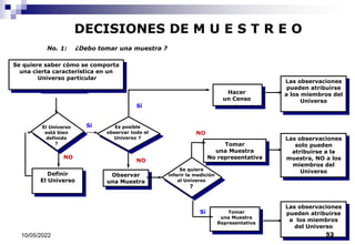 DECISIONES DE M U E S T R E O
No. 1: ¿Debo tomar una muestra ?
Se quiere saber cómo se comporta
una cierta característica en un
Universo particular
El Universo
está bien
definido
?
Definir
El Universo
Es posible
observar todo el
Universo ?
Observar
una Muestra
Hacer
un Censo
NO
NO
Sí
Sí
Tomar
una Muestra
No representativa
Tomar
una Muestra
Representativa
Se quiere
inferir la medición
al Universo
?
NO
Sí
Las observaciones
pueden atribuirse
a los miembros del
Universo
Las observaciones
solo pueden
atribuirse a la
muestra, NO a los
miembros del
Universo
Las observaciones
pueden atribuirse
a los miembros
del Universo
10/05/2022 53
 
