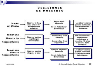 D E C I S I O N E S
D E M U E S T R E O
Hacer
un Censo
Tomar una
Muestra
Representativa
Tomar una
Muestra No
Representativa
Las observaciones
pueden atribuirse a
los miembros de la
Población
Observar todos y
cada uno de los
elementos del
universo
No hay Error
Aleatorio
Puede haber Error
Sistemático
Las obsrvaciones
solo pueden
atribuírse a la
muestra, NO a los
miembros de la
Población
Observar sujetos
elegidos por
conveniencia
Siempre hay Error
Aleatorio
Siempre hay Error
Sistemático
Las observaciones
pueden atribuirse
a los miembros de
la Población
Observar sujetos
elegidos al azar
Siempre hay Error
Aleatorio
Puede haber Error
Sistemático
10/05/2022 55
Dr. Carlos Palacios Tema : Muestreo
 