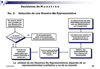 Decisiones de M u e s t r e o
No. 2: Selección de una Muestra No Representativa
Se quiere medir
una variable en
una Muestra No
Representativa
Se quiere
inferir la medición
al Universo
?
N
O
Sí El procedimiento
está contraindicado.
Revise su planteamiento
Precise los
atributos
esenciales que
CARACTERIZAN al
subgrupo
Exprese estos atributos
como CRITERIOS DE
INCLUSION en la
muestra
Lsos sujetos que cumplan los
criterios de inlcusion son
rpresentativos de un
UNIVERSO ARTIFICIAL
Defina por
CONVENIENCIA
los criterios de
SELECCIÓN
La observación de este
UNIVERSO ARTIFICIAL
solo es PREDICABLE a
sus integrantes
La utilidad de las Muestras No Representativas depende de su
representatividad cualitativa y no de su tamaño
10/05/2022 56
 