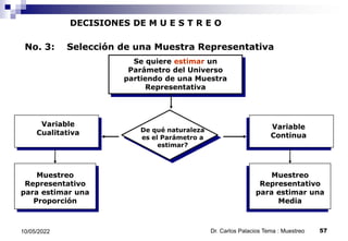 DECISIONES DE M U E S T R E O
No. 3: Selección de una Muestra Representativa
Se quiere estimar un
Parámetro del Universo
partiendo de una Muestra
Representativa
De qué naturaleza
es el Parámetro a
estimar?
Variable
Continua
Muestreo
Representativo
para estimar una
Media
Variable
Cualitativa
Muestreo
Representativo
para estimar una
Proporción
10/05/2022 57
Dr. Carlos Palacios Tema : Muestreo
 