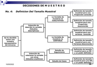 DECISIONES DE M U E S T R E O
No. 4: Definicion Del Tamaño Muestral
Se ha decidido
tomar una
muestra
representativa
del Universo
La Variable de
muestreo es
CUALITATIVA
La Variable de
muestreo es
CONTINUA
Definición de tamaño
muestral para una
Proporción conocida
Definición de tamaño
muestral para una
Proporción
desconocida
Definición de tamaño
muestral para una
varianza conocida
Definición de tamaño
muestral para una
Varianza desconocida
Definición de tamaño
muestral para un RR
y un poder definidos
Definición de tamaño
muestral para una OR
y un poder definidos
Estudio de
Seguimiento
Estudio de Casos
Intención de
describir la variable
(Estudios
descriptivos)
Intención de
relacionar la variable
con otras
(Estudios analíticos)
10/05/2022 59
 