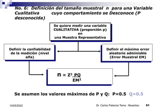 No. 6: Definición del tamaño muestral n para una Variable
Cualitativa cuyo comportamiento se Desconoce (P
desconocida)
Se quiere medir una variable
CUALITATIVA (proporción p)
en
una Muestra Representativa
Definir el máximo error
aleatorio adminisble
(Error Muestral EM)
Definir la confiabilidad
de la medición (nivel
alfa)
n = Z2 PQ
EM2
Se asumen los valores máximos de P y Q: P=0.5 Q=0.5
10/05/2022 61
Dr. Carlos Palacios Tema : Muestreo
 