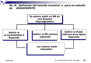 No. 8: Definición del tamaño muestral n para un estudio
de SEGUIMIENTO
Se quiere medir un RR en
una Muestra
Representativa
Definir el Poder
(Mínimo error Beta)
Esperado
Definir la
la Confiabilidad Z
Esperada
Los valores están
tabulados
Definir el RR mínimo
esperado
10/05/2022 64
Dr. Carlos Palacios Tema : Muestreo
 