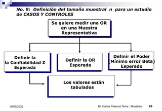 No. 9: Definición del tamaño muestral n para un estudio
de CASOS Y CONTROLES
Se quiere medir una OR
en una Muestra
Representativa
Definir el Poder
(Mínimo error Beta)
Esperado
Definir la
la Confiabilidad Z
Esperada
Los valores están
tabulados
Definir la OR
Esperada
10/05/2022 65
Dr. Carlos Palacios Tema : Muestreo
 