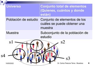 Universo Conjunto total de elementos
(Quienes, cuántos y donde
están)
Población de estudio Conjunto de elementos de los
cuáles se puede obtener una
muestra
Muestra Subconjunto de la población de
estudio
Dr. Carlos Palacios Tema : Muestreo 8
10/05/2022
s1 s2
s4
s3
s1 s2
s4
s3
 